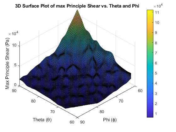 Principal stress surface