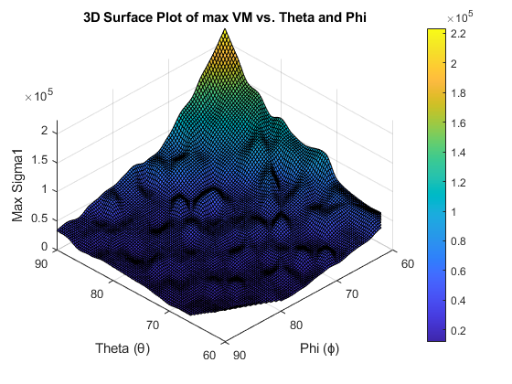 Von Mises surface