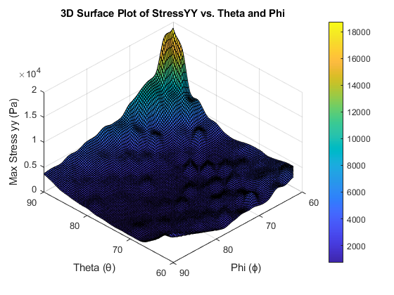 σyy stress field